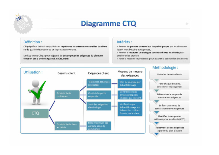Diagramme CTQ | PDF
