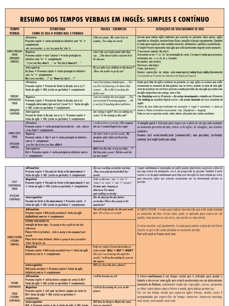 Resumo Dos Tempos Verbais Em Ingles- Simples e Continuo - Rstrutura ...