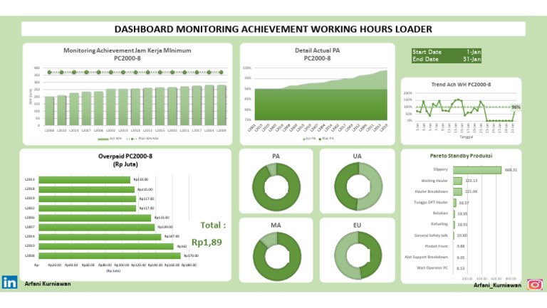 January 2023 Working Hours Dashboard | PDF