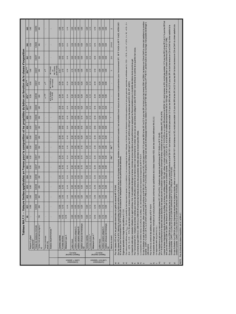 Bétons | PDF