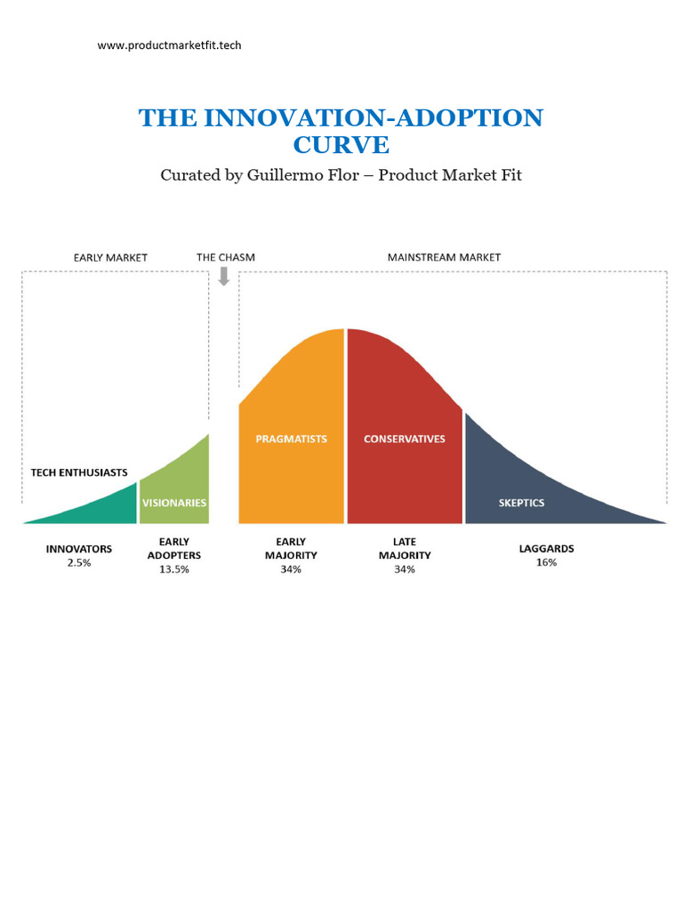Understanding the Innovation-Adoption Curve | PDF | Innovation | Cognition
