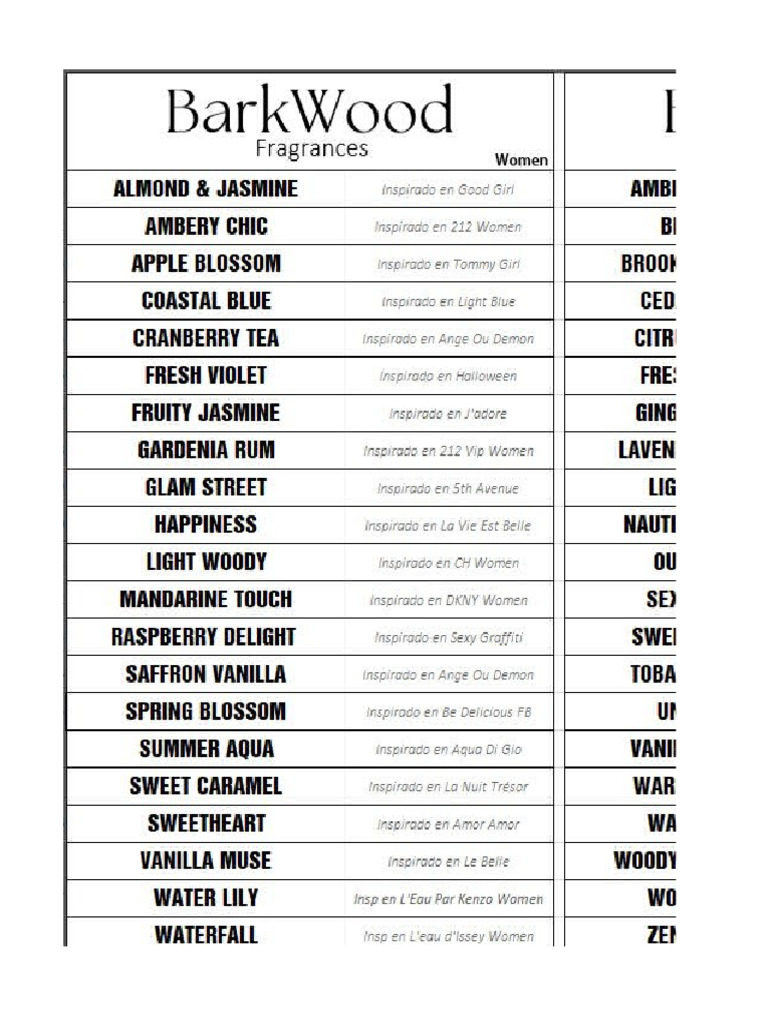 Perfume Inventory and Sales Report | PDF | Edible Plants