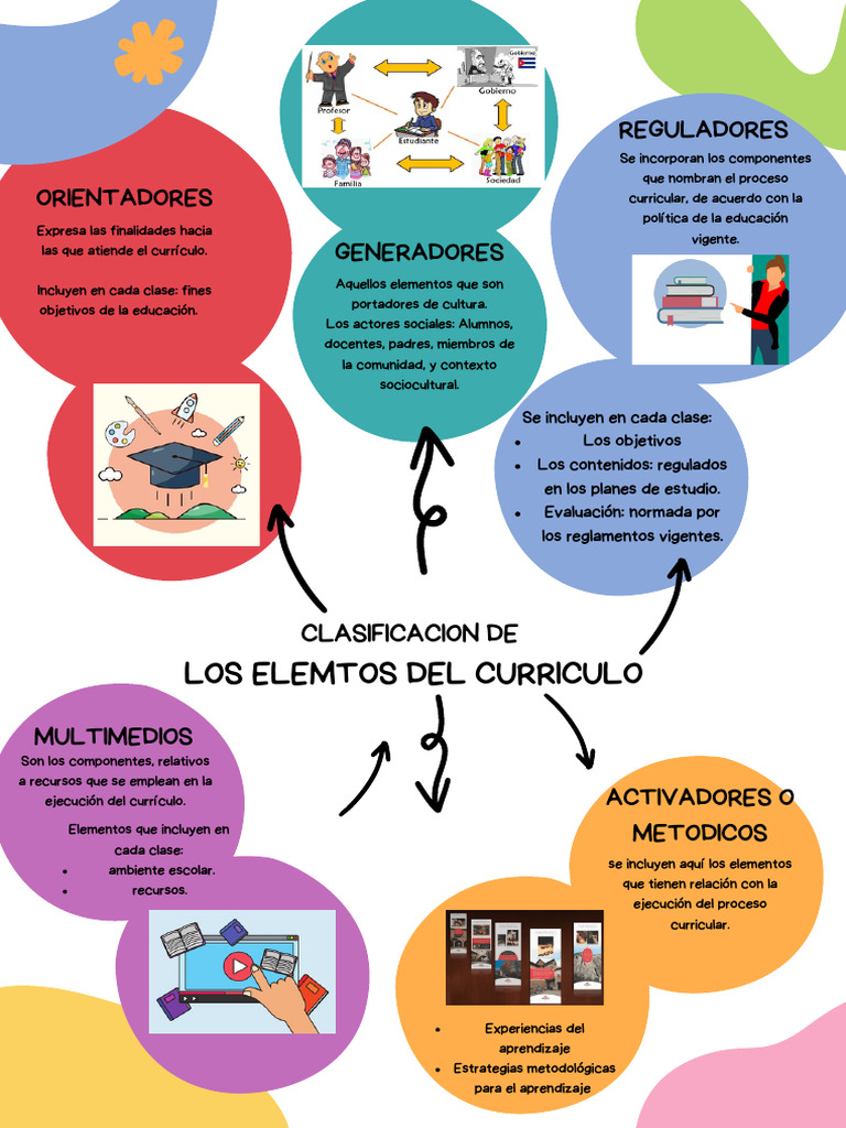 Elementos y Actores del Currículo Educativo | PDF | Plan de estudios ...