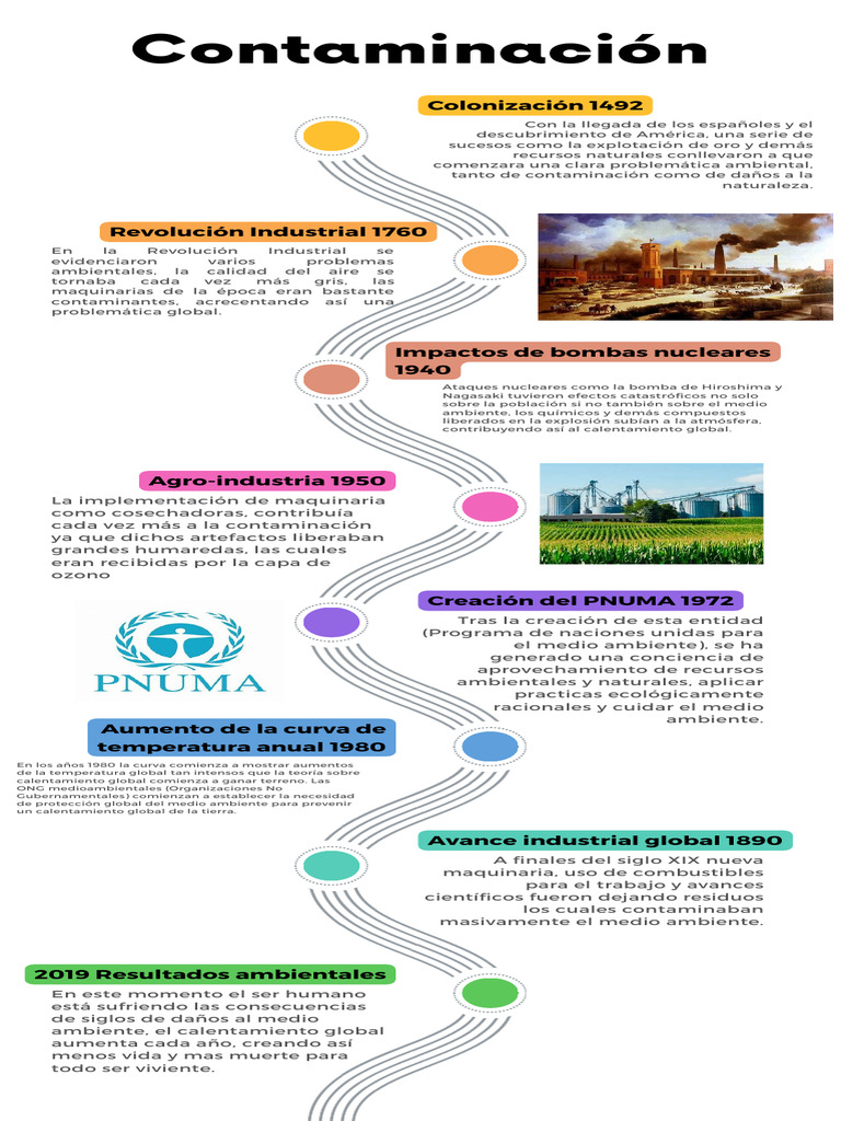Historia del Impacto Ambiental | PDF | Contaminación | Entorno natural