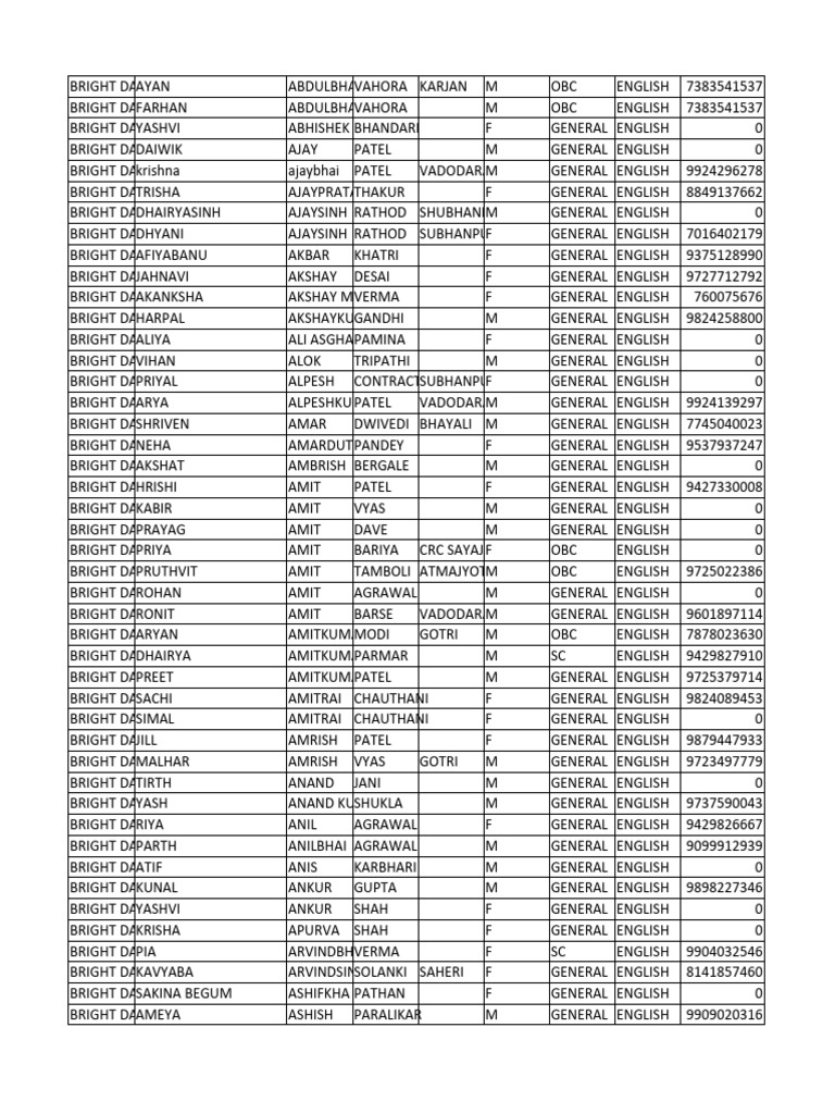 Bright Students List for English | PDF | Gujarat