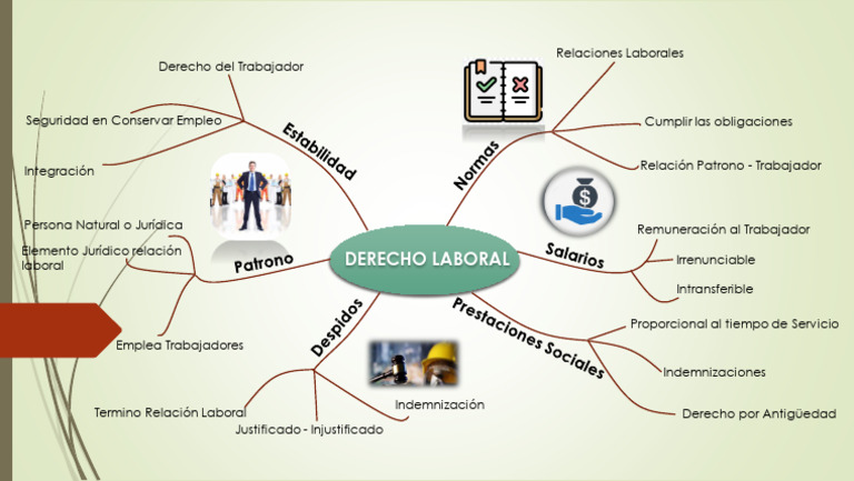 Mapa Mental Derecho Laboral | PDF
