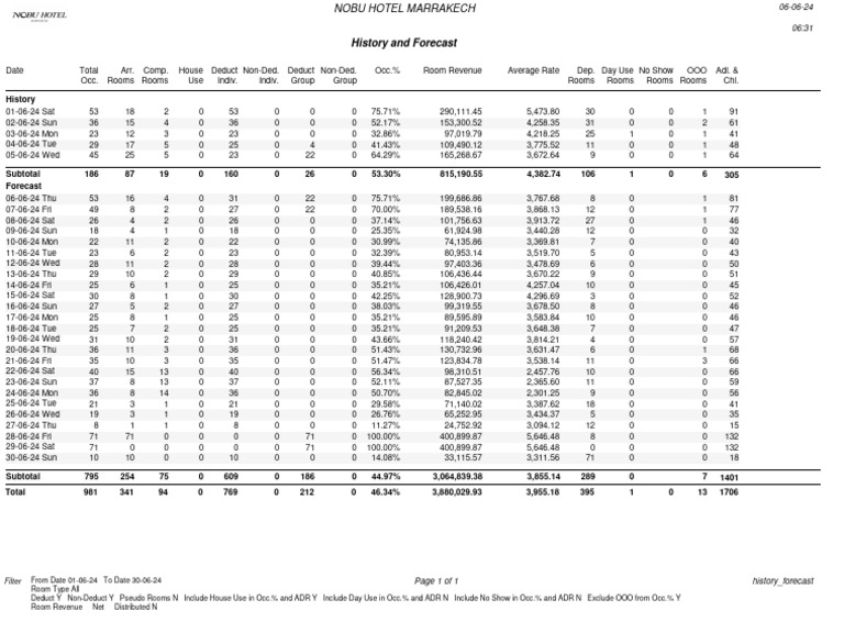 Hotel Occupancy & Revenue Report | PDF
