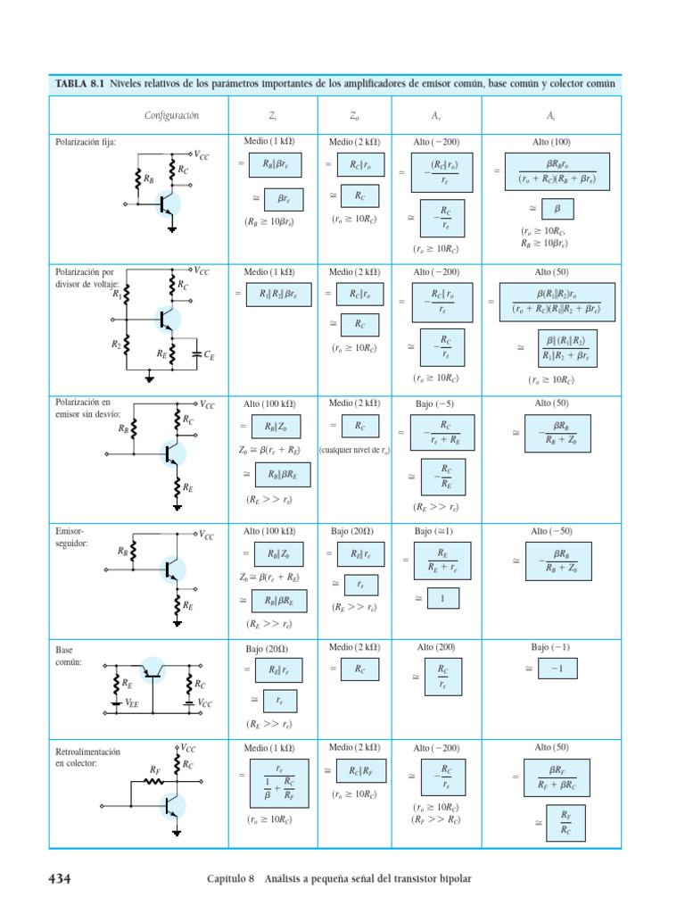 Resumen_formulas_bjt_AC (1) Descargar gratis PDF Transistor de