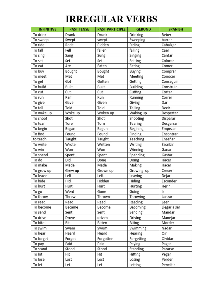 Spanish Irregular Verbs List | PDF | Linguistics | Language Mechanics
