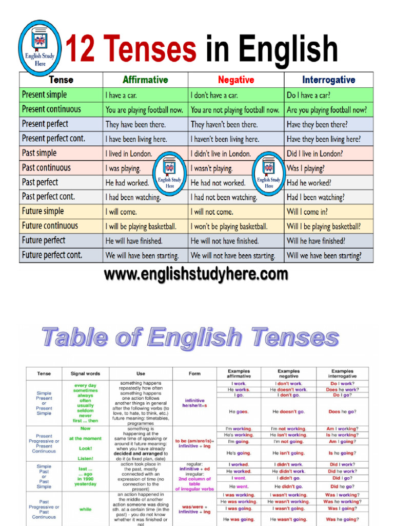 Tenses | PDF