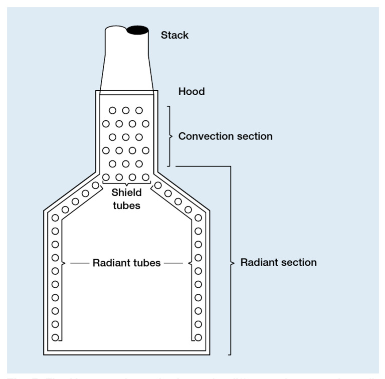 Fired Heater | Download Free PDF | Petroleum | Thermodynamics