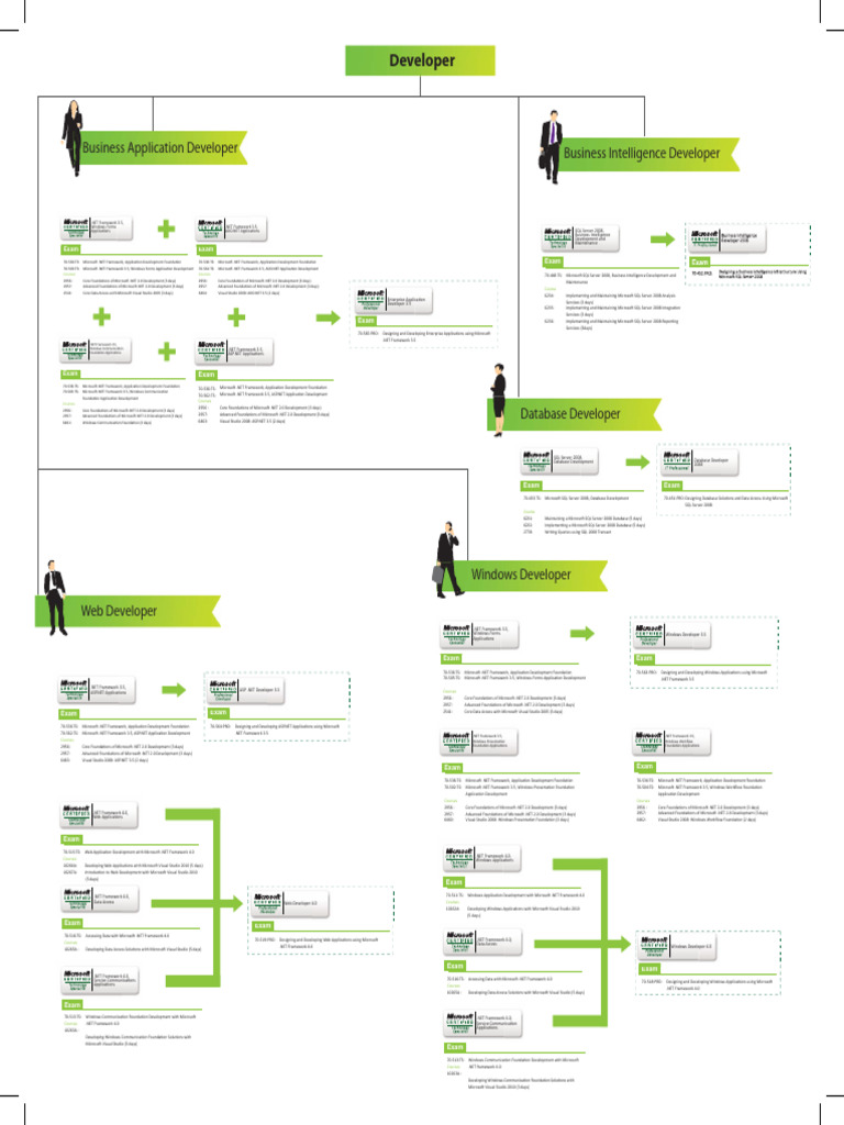 Microsoft Developer Roadmap | Download Free PDF | Microsoft Sql Server ...