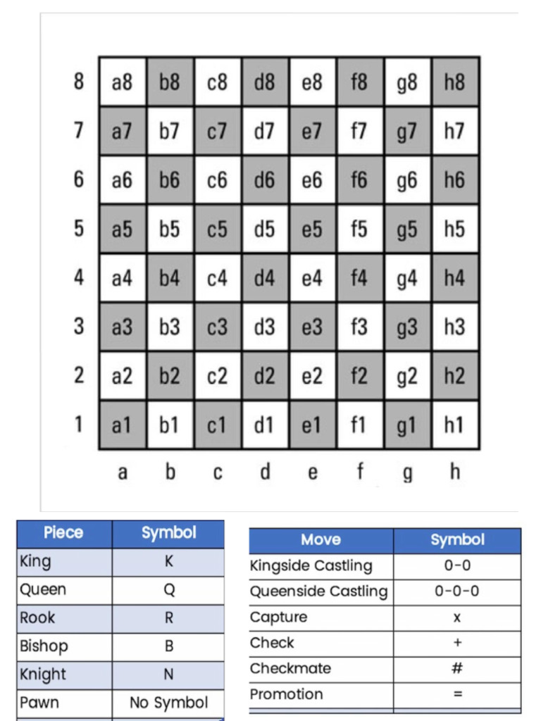 Chess Notation Note1 | PDF