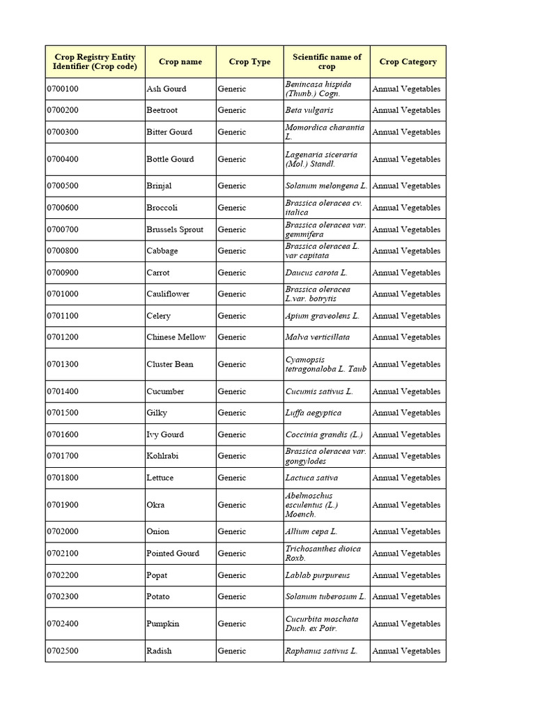 Crop Registry Data | PDF | Cereals | Vegetables