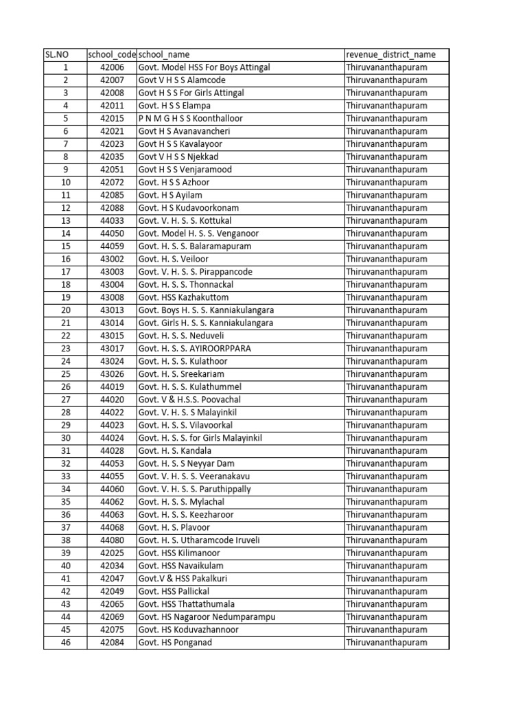 School Codes in Thiruvananthapuram | PDF | Kerala