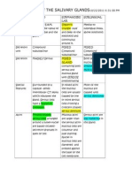 Histology of the Salivary Glands