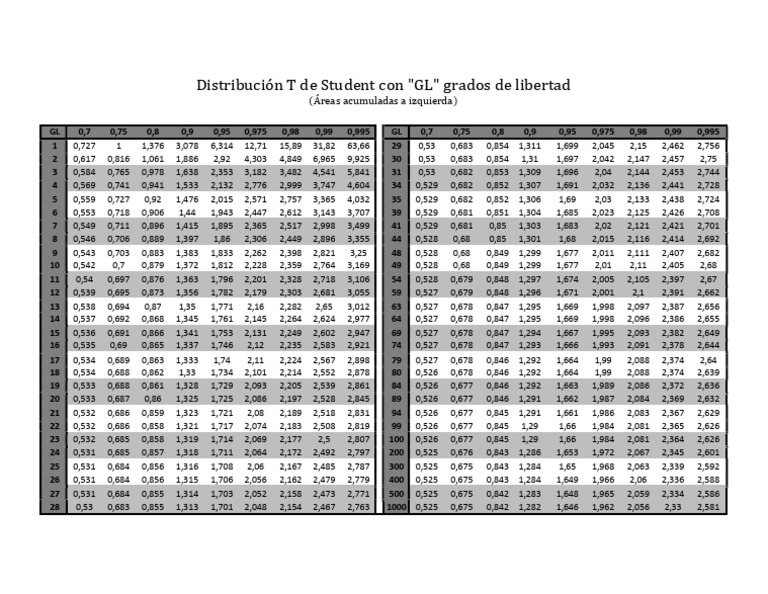 Tableau de la distribution T de Student | PDF