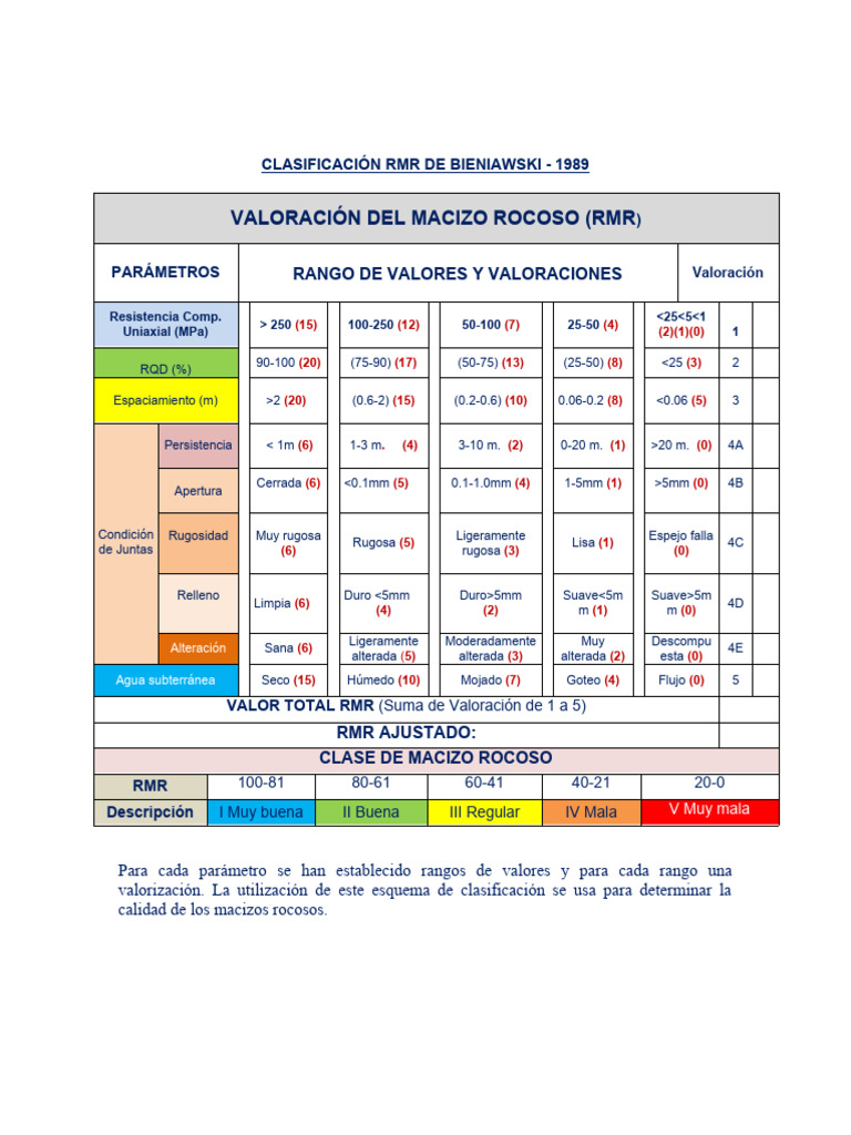 Clasificación RMR de Bieniawski 1989 | PDF