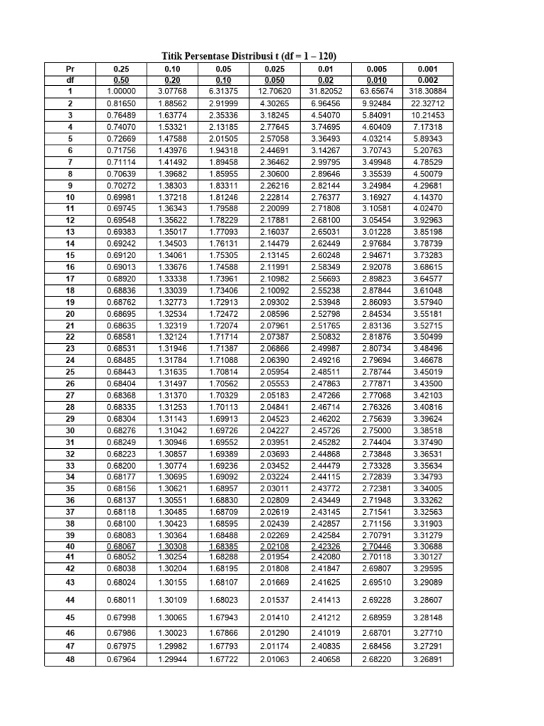 Full T Table Chart