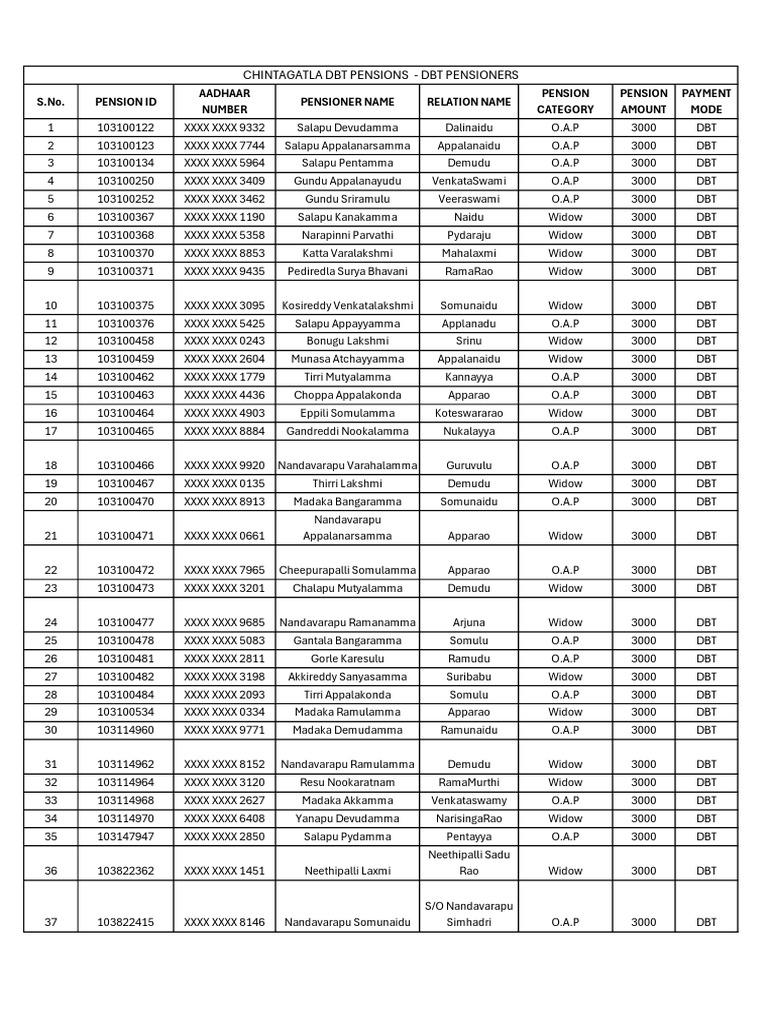 Pension Beneficiaries List | PDF