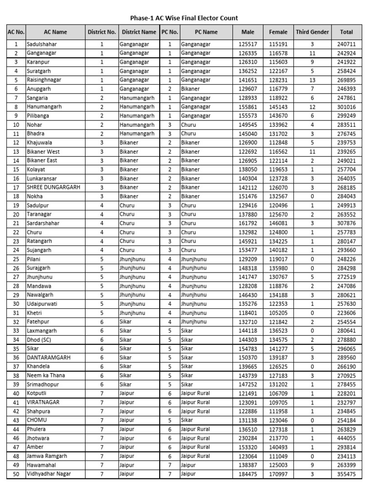 Rajasthan Final Elector Count 2023 | PDF