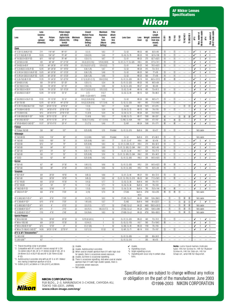 AF Nikkor Lenses Specifications | PDF | Camera Lens | Photography Equipment