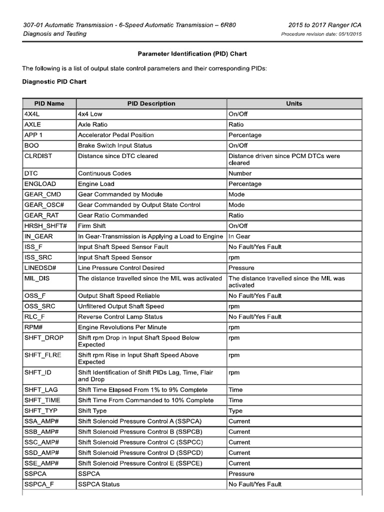 2016 Ranger Problems