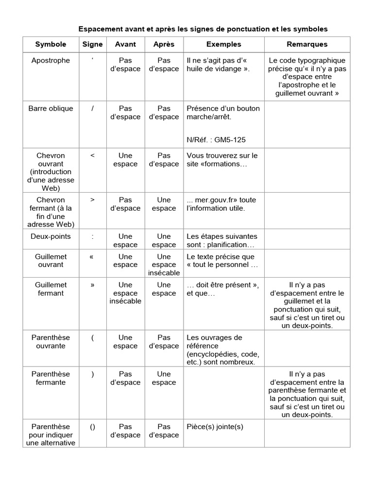 Espacement typographique des signes | PDF | Guillemet | Graphisme