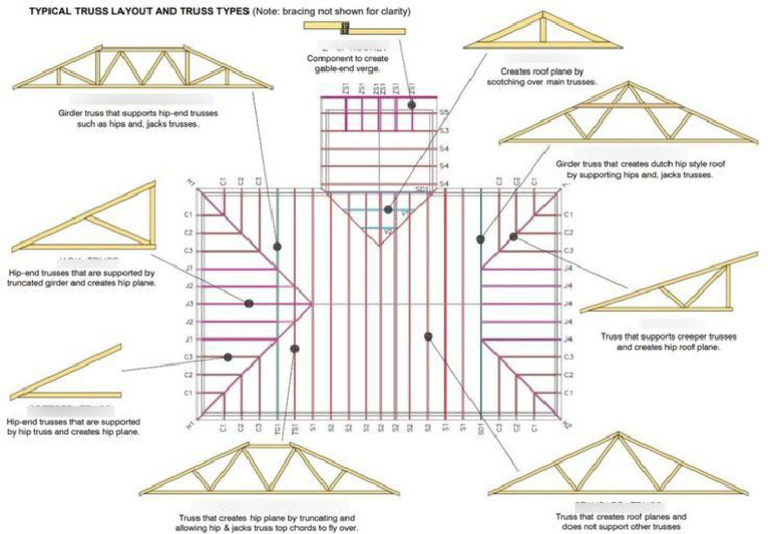 Typical Truss Layout and Truss Types | PDF