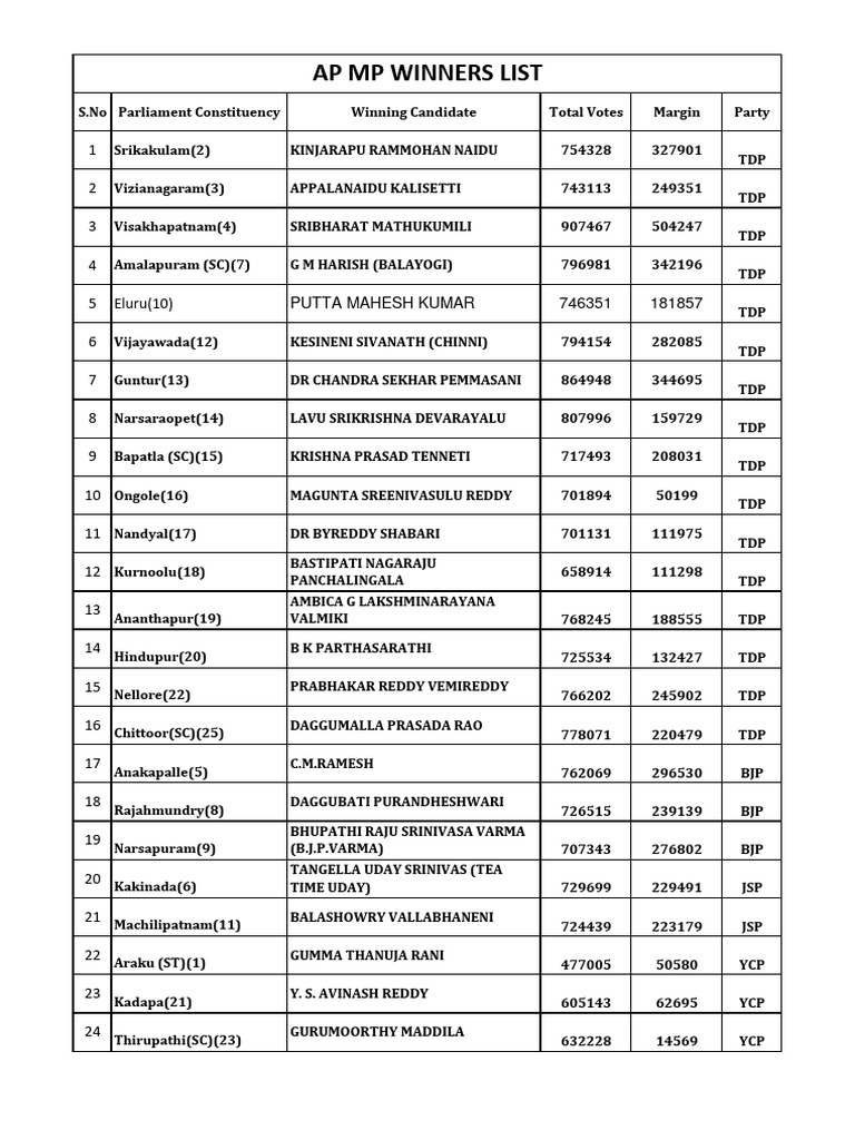 AP MP Winner 2024 | PDF | Politics Of India