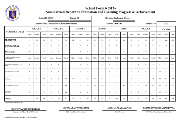 SF6 - 2023 - 1899113 - Timuay Danda Elementary School | PDF