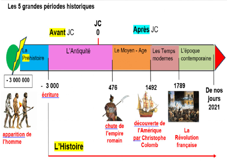 Les 5 Grandes Périodes | PDF