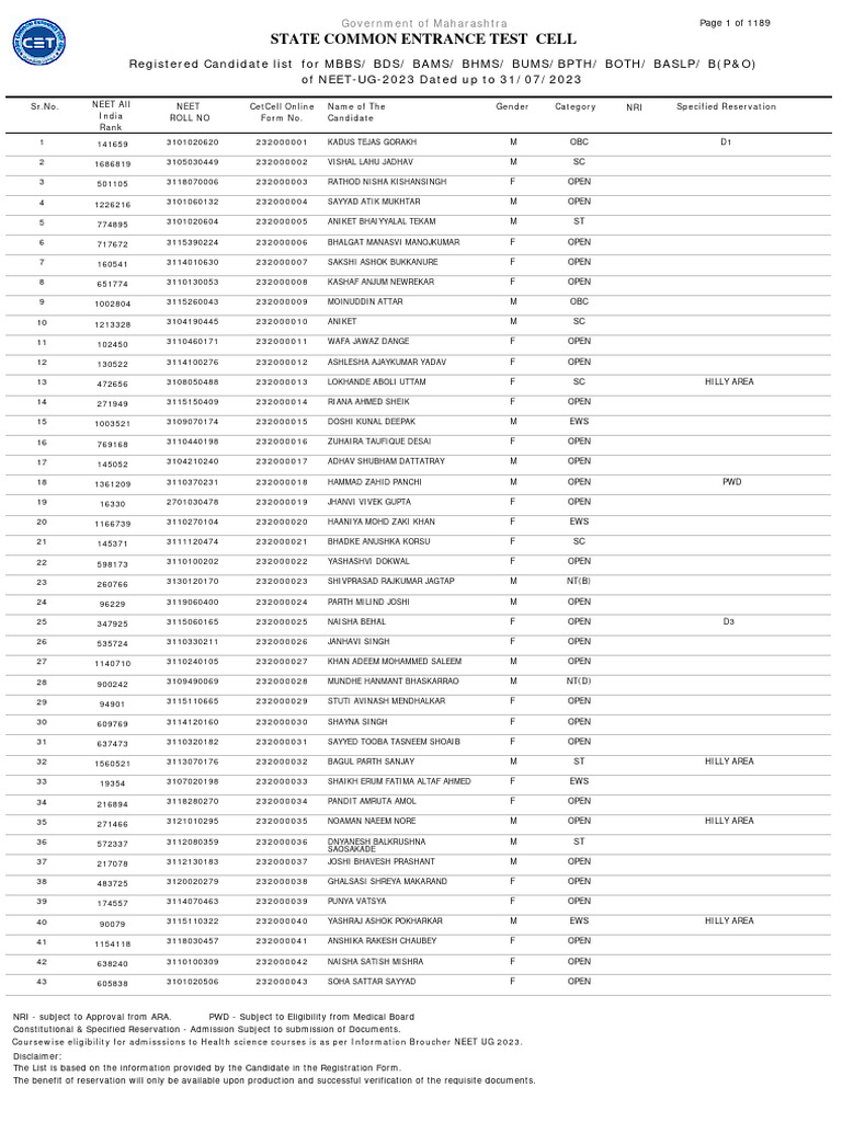 NEET-UG 2023 Registered Candidates List | PDF | Schools | Academia