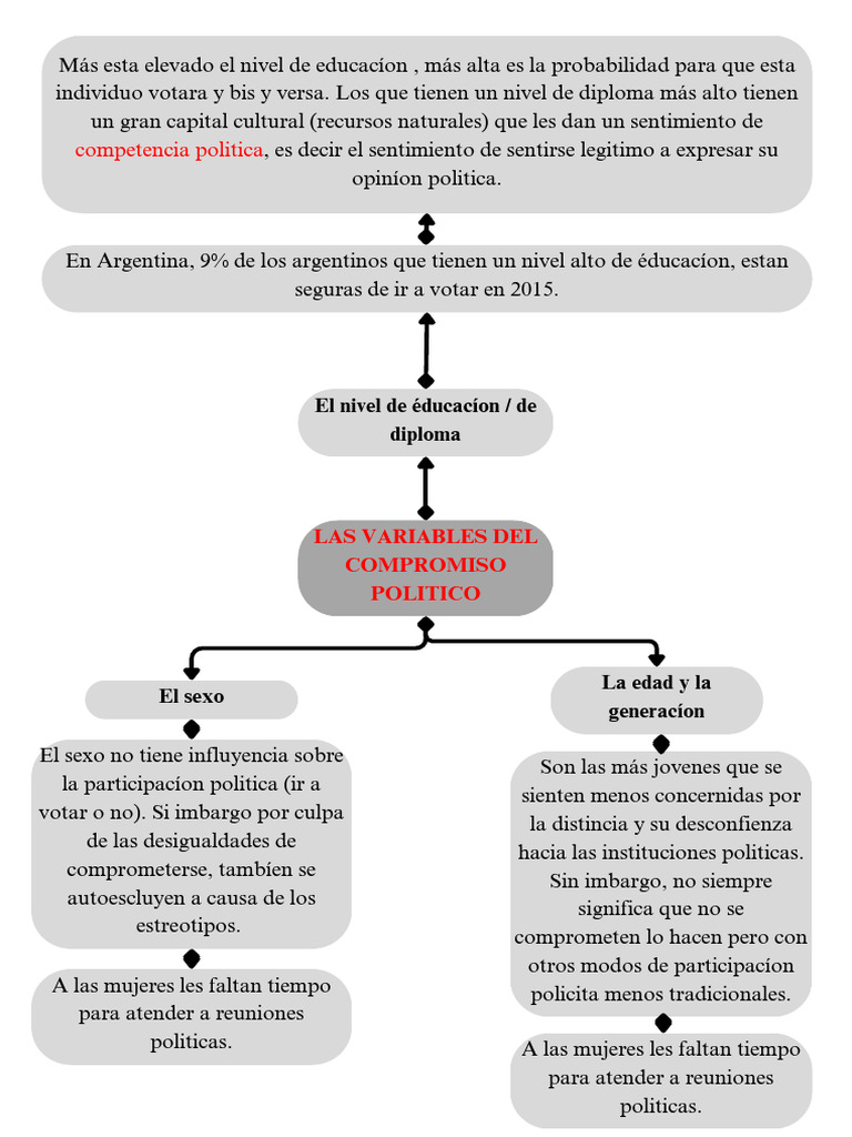 Las Variables Del Compromiso Politico | PDF | Ciencias sociales ...
