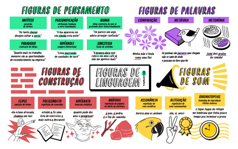 Figuras de Linguagem (MAPA MENTAL) | PDF