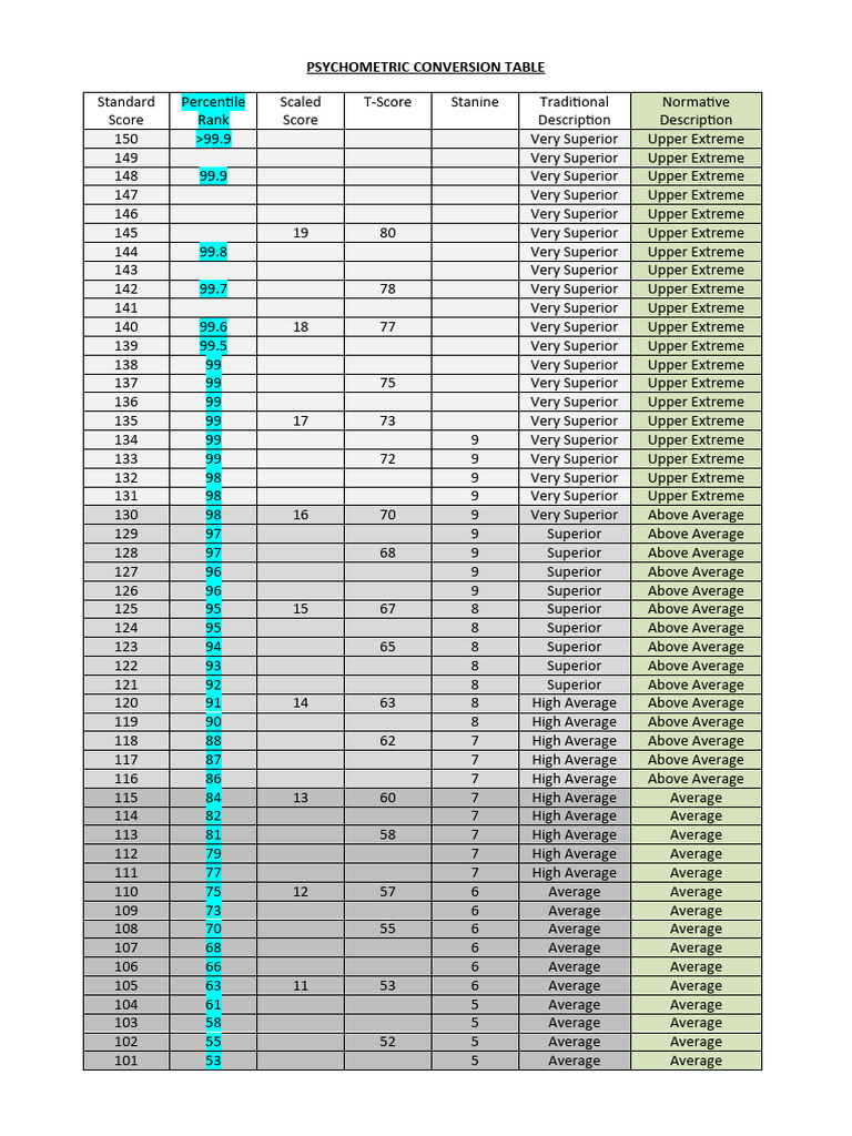 Psychometric Conversion Table