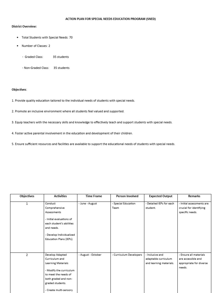 SNED Action Plan for Inclusive Education | PDF | Individualized ...