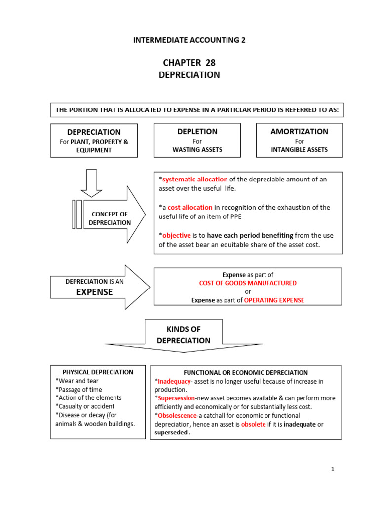 Ch 28 Depreciation Pdf Depreciation Financial Accounting
