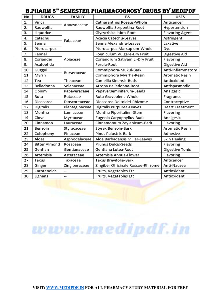 Pharmacognosy-2 Drugs B.pharm | PDF