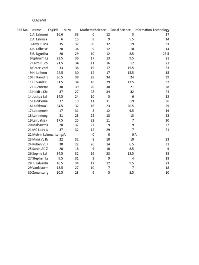 7th Class Mark List Summary | PDF