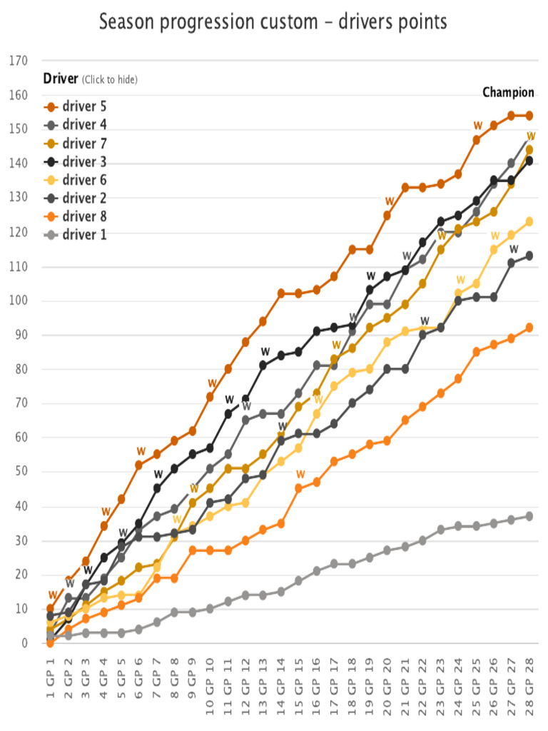 Driver Points Season Progression Guide | PDF