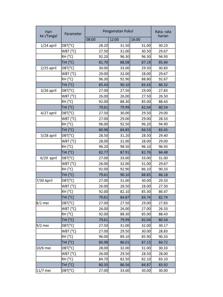 Daily Weather Data Analysis | PDF | Teaching Methods & Materials