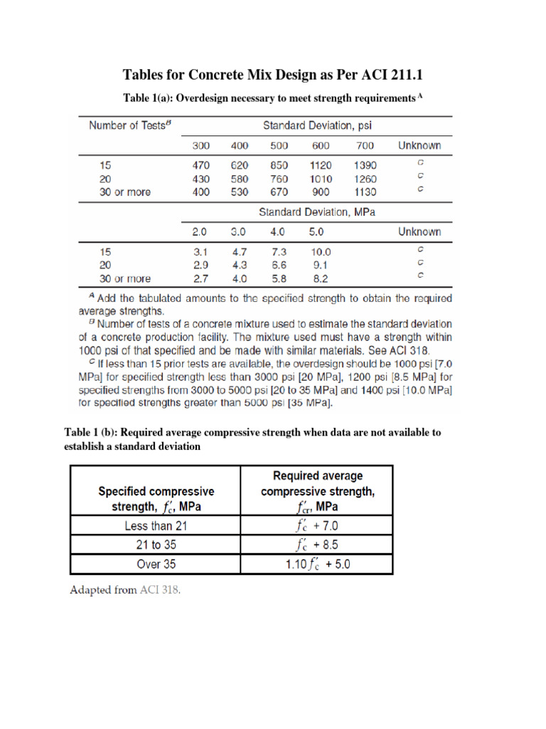 Concrete Mix Design Tables and Charts_ACI Method PDF