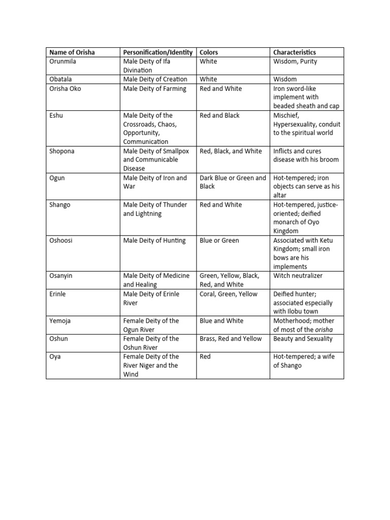 Orisha Chart PDF Ethnic Religion Santería