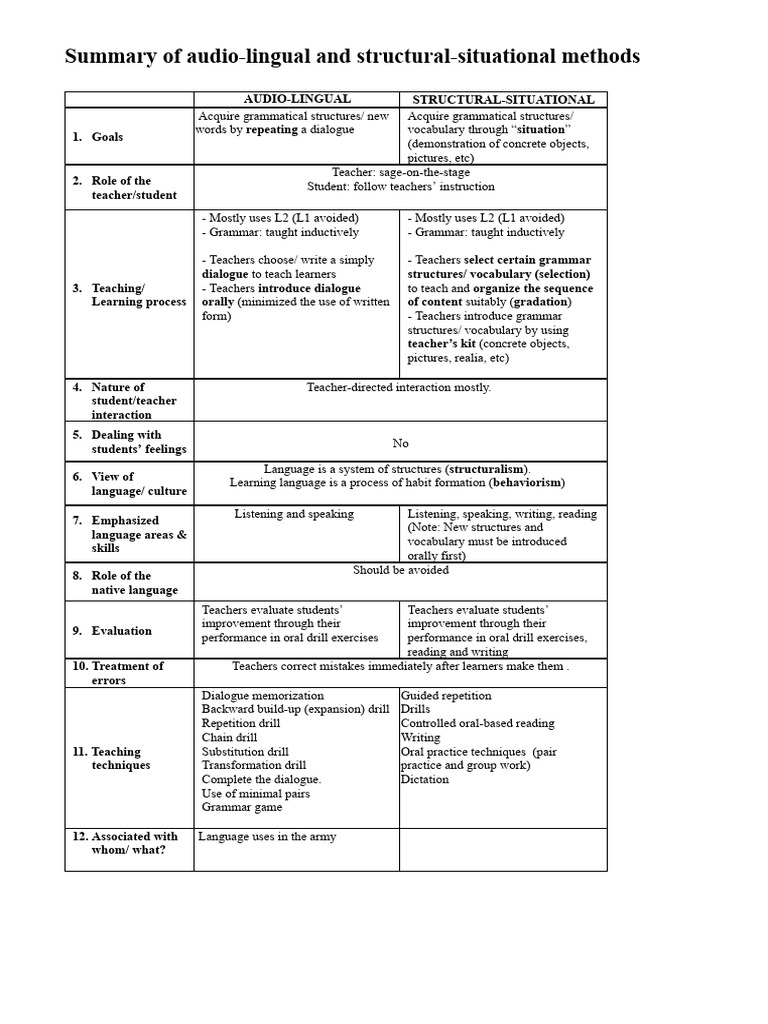Structural Situational Method – Situational Language Teaching – THXW