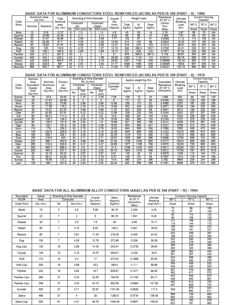 Conductor Spec TS | Download Free PDF | Electromagnetism | Electrical ...