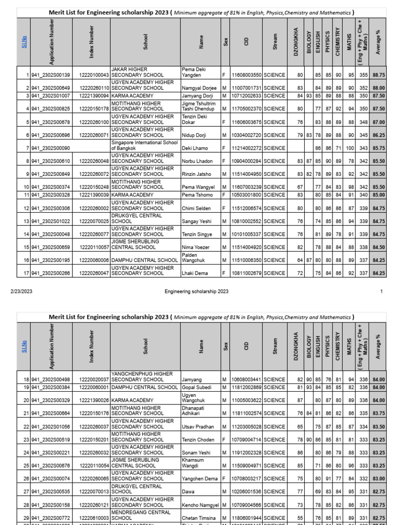 Engineering Scholarship Merit List 2023 | PDF | Observation | Inquiry