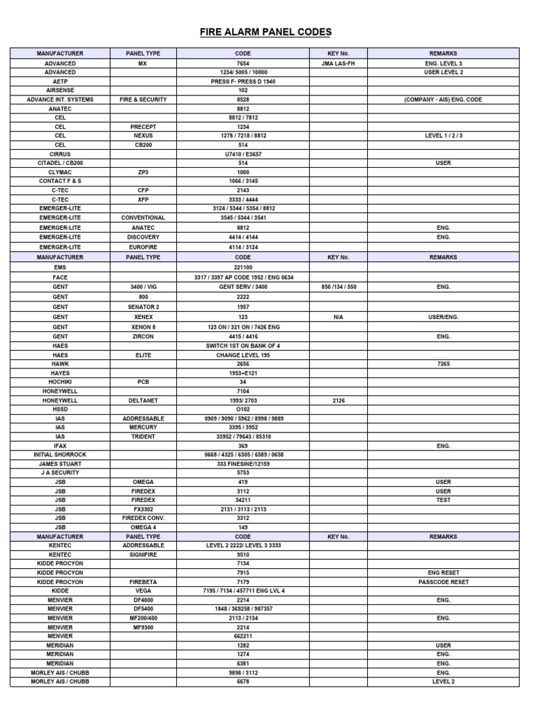 Codes des panneaux d'alarme incendie | PDF | Maison et jardin | Ordinateurs
