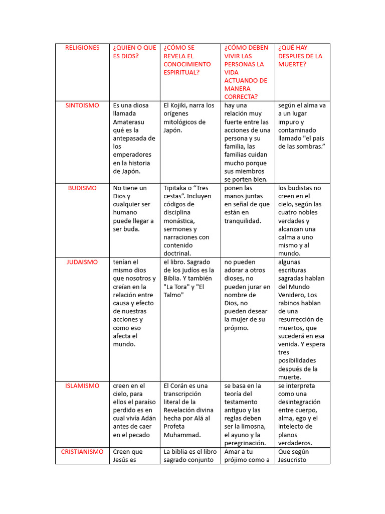 tabla de religiones 5b | Descargar gratis PDF | Jesús | Creencia ...