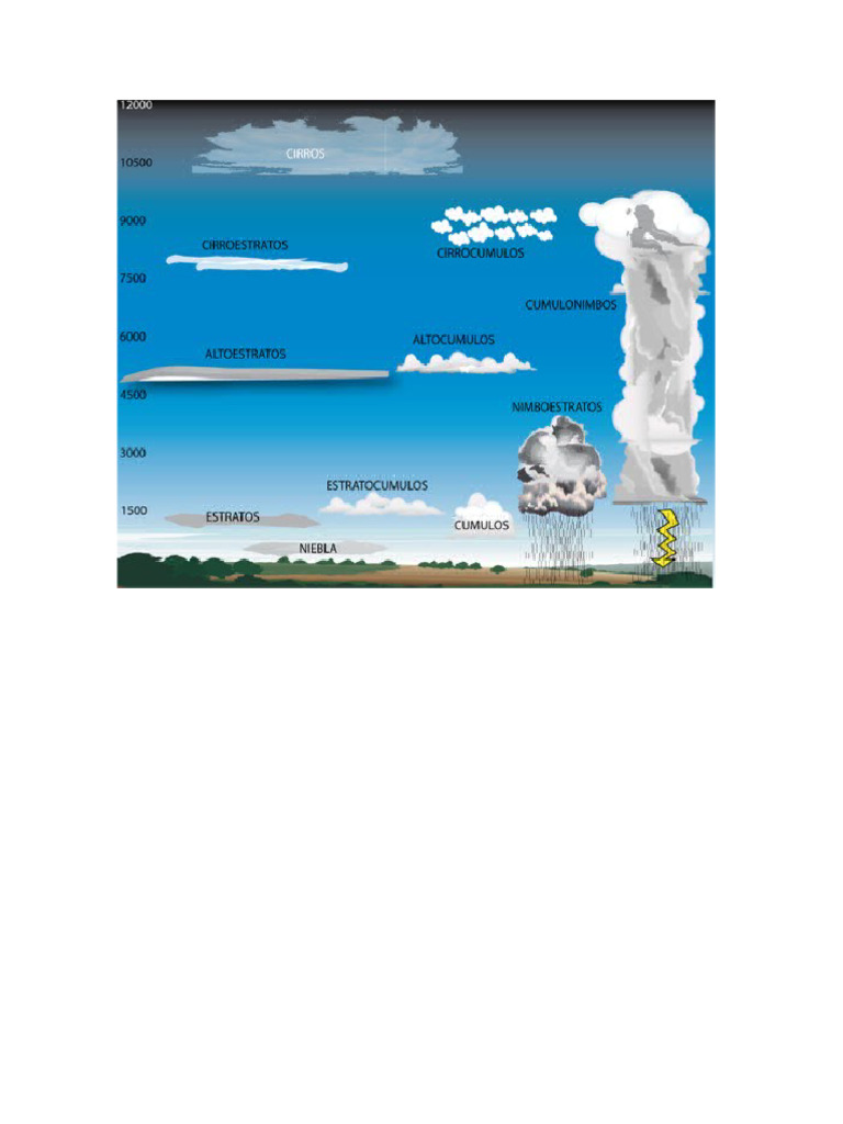 Nubes | PDF